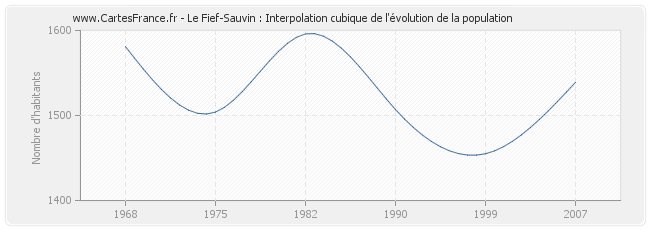 Le Fief-Sauvin : Interpolation cubique de l'évolution de la population